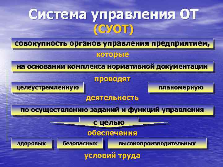 Система управления ОТ (СУОТ) совокупность органов управления предприятием, которые на основании комплекса нормативной документации