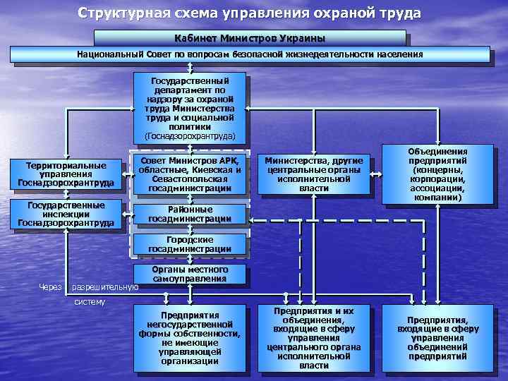 Совершенствование систем управления охраной труда. Структура органов управления охраной труда. Система государственного управления охраной труда. Структура управления охраной труда на предприятии. Структура органов гос управления охраной труда.