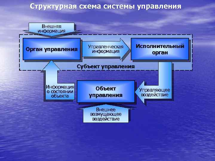 Структурная схема системы управления Внешняя информация Орган управления Управленческая информация Исполнительный орган Субъект управления