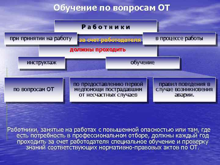 Обучение по вопросам ОТ Работники принятии на работу за счет работодателя в процессе работы