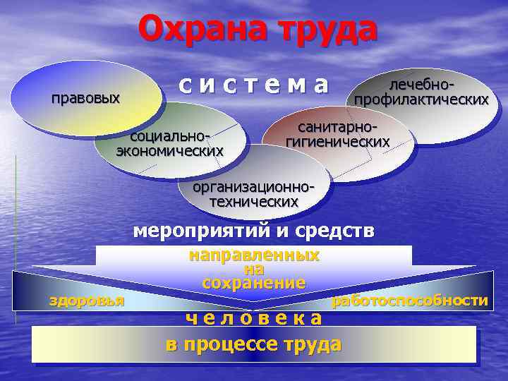 Охрана труда правовых система социальноэкономических лечебнопрофилактических санитарногигиенических организационнотехнических мероприятий и средств здоровья направленных на