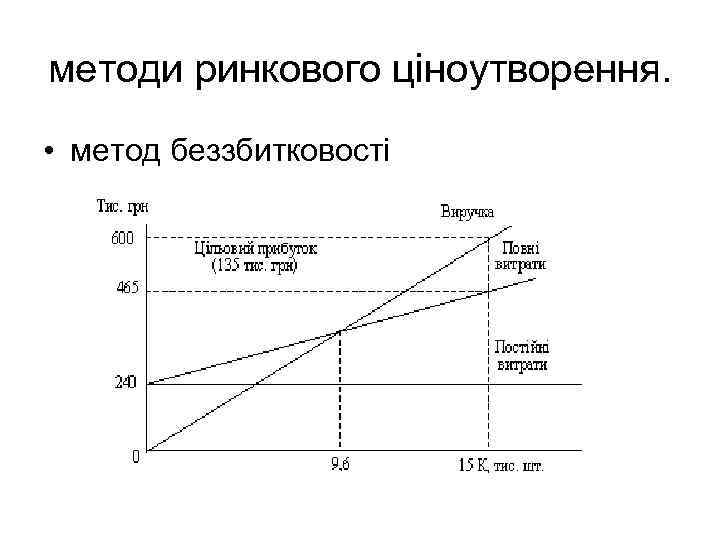 методи ринкового ціноутворення.  • метод беззбитковості 
