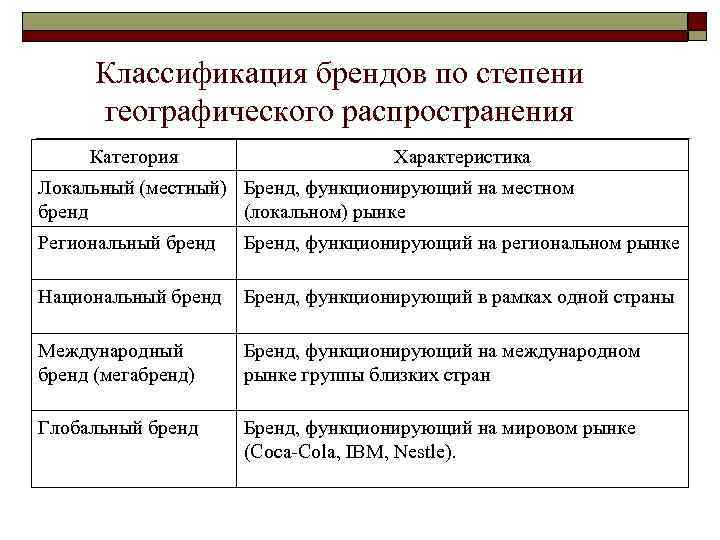  Классификация брендов по степени  географического распространения Категория     Характеристика