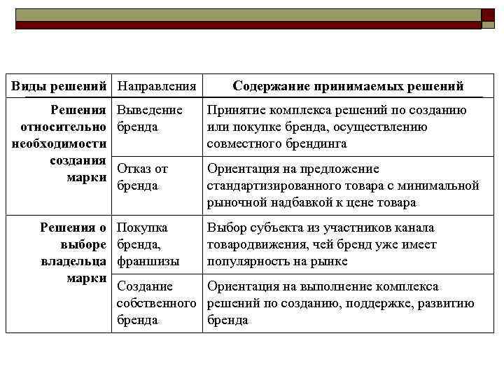 Виды решений Направления  Содержание принимаемых решений Решения Выведение Принятие комплекса решений по созданию