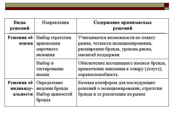  Виды  Направления   Содержание принимаемых решений     