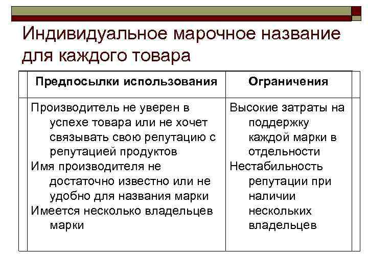 Индивидуальное марочное название для каждого товара Предпосылки использования  Ограничения Производитель не уверен в
