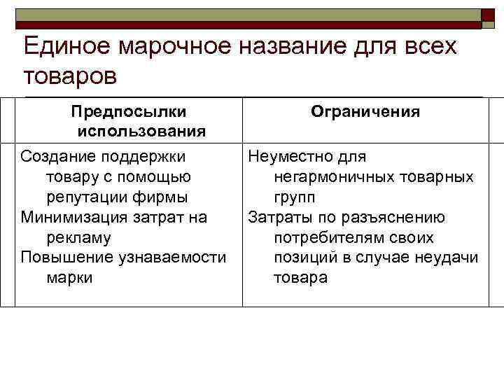 Единое марочное название для всех товаров Предпосылки    Ограничения  использования Создание