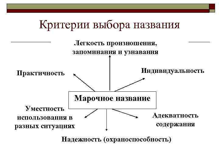  Критерии выбора названия   Легкость произношения,   запоминания и узнавания Практичность