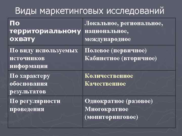  Виды маркетинговых исследований По     Локальное, региональное, территориальному  национальное,
