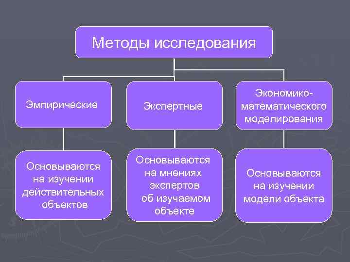   Методы исследования       Экономико- Эмпирические Экспертные математического
