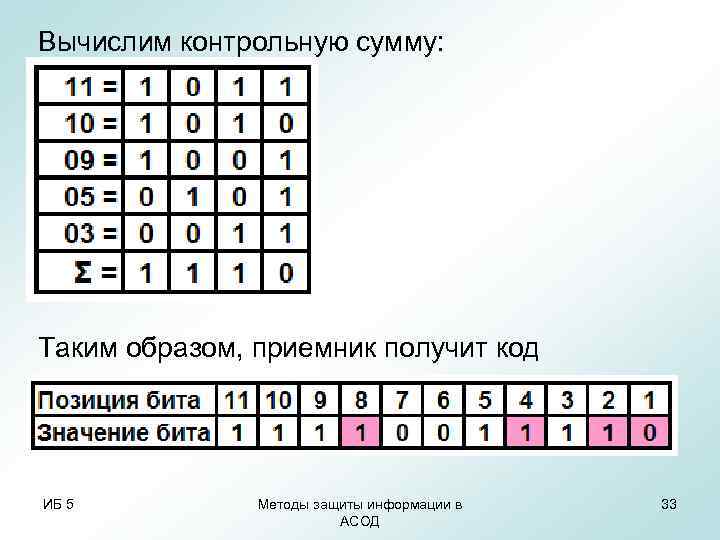 Вычислим контрольную сумму: Таким образом, приемник получит код ИБ 5 Методы защиты информации Вычислим контрольную сумму: Таким образом, приемник получит код ИБ 5 Методы защиты информации