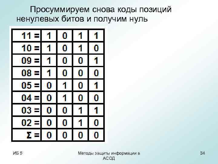 Просуммируем снова коды позиций ненулевых битов и получим нуль ИБ 5 Просуммируем снова коды позиций ненулевых битов и получим нуль ИБ 5