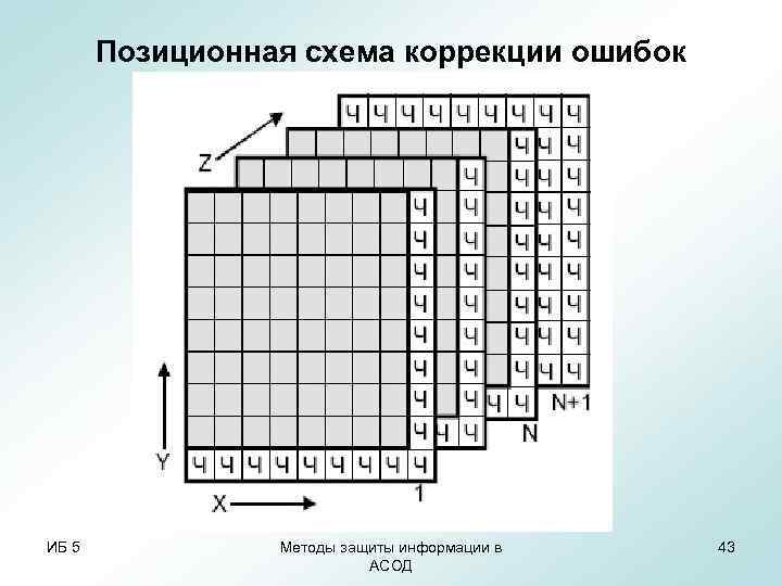 Позиционная схема коррекции ошибок ИБ 5 Методы защиты информации в Позиционная схема коррекции ошибок ИБ 5 Методы защиты информации в
