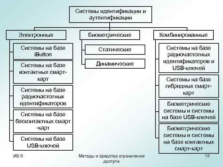      Системы идентификации и      аутентификации