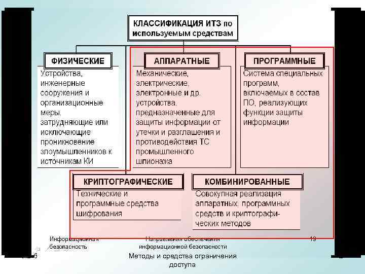   Общие положения Программно-аппаратные средства информационной безопасности (Пи. АСИБ) по своей сути являются