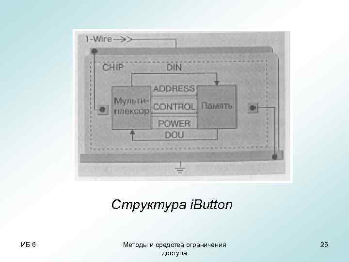   Структура i. Button ИБ 6  Методы и средства ограничения  25