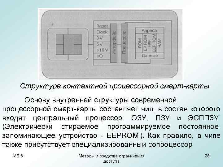   Структура контактной процессорной смарт-карты  Основу внутренней структуры современной процессорной смарт-карты составляет