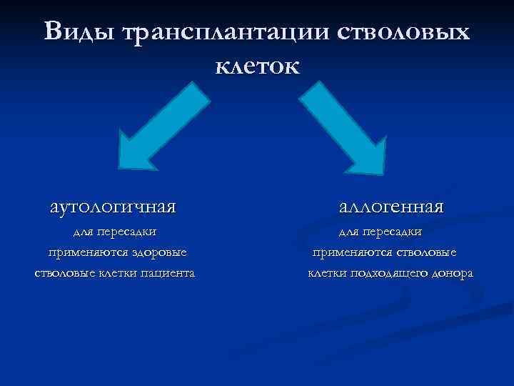  Виды трансплантации стволовых   клеток аутологичная   аллогенная  для пересадки