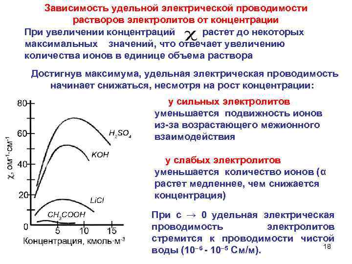 Зависимость удельной проводимости