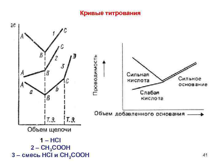 Кривая титрования. Кривая кондуктометрического титрования солей. Кривые кондуктометрического титрования смеси. Кривая титрования смеси сильной и слабой кислот сильным основанием. Кривая титрования смеси сильной и слабой кислот.