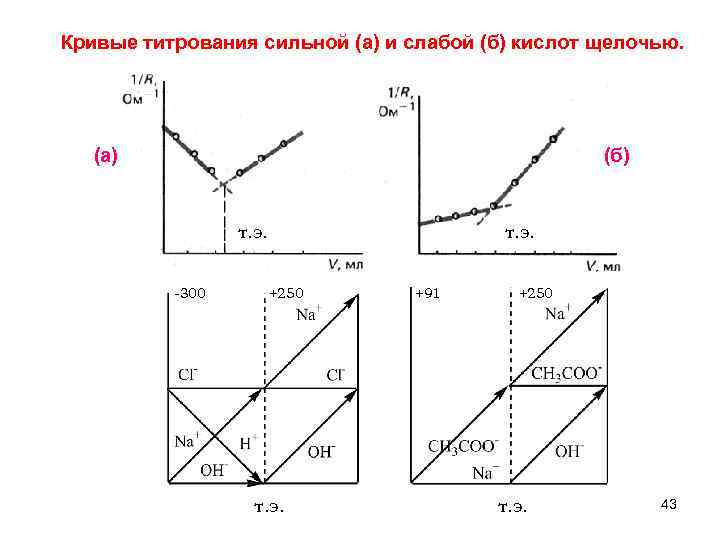 Основание график. Кондуктометрическое титрование слабой кислоты сильным основанием. Кондуктометрическое титрование сильной кислоты сильным основанием. Кривая кондуктометрического титрования сильной и слабой кислоты. Кривая титрования сильной кислоты сильной щелочью.