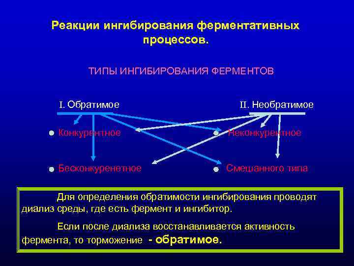 Реакции ингибирования ферментативных процессов. ТИПЫ ИНГИБИРОВАНИЯ ФЕРМЕНТОВ Реакции ингибирования ферментативных процессов. ТИПЫ ИНГИБИРОВАНИЯ ФЕРМЕНТОВ