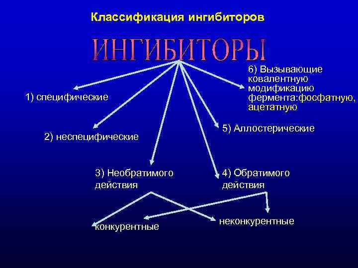 Классификация ингибиторов 6) Вызывающие Классификация ингибиторов 6) Вызывающие