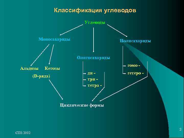 Классификация углеводов Углеводы Классификация углеводов Углеводы