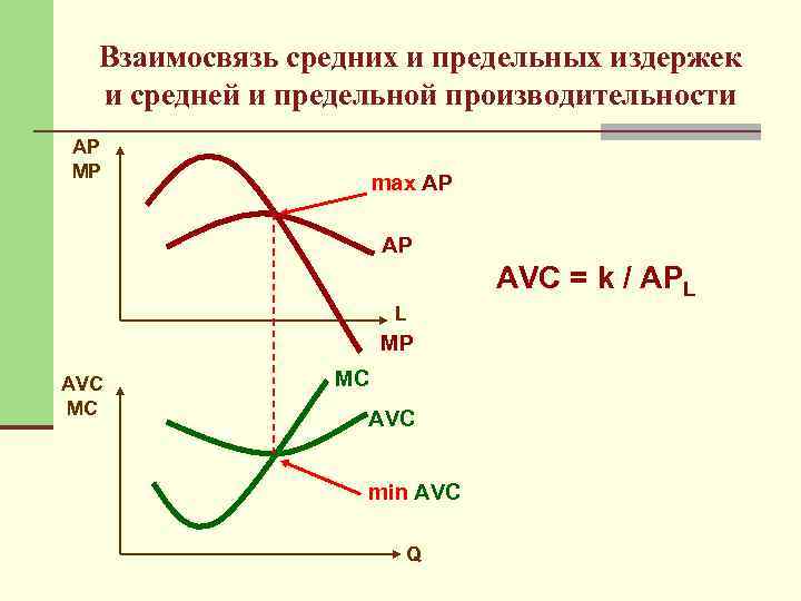  Взаимосвязь средних и предельных издержек  и средней и предельной производительности AP MP