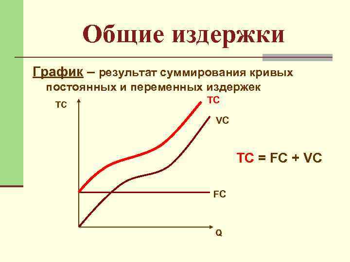   Общие издержки График – результат суммирования кривых постоянных и переменных издержек 