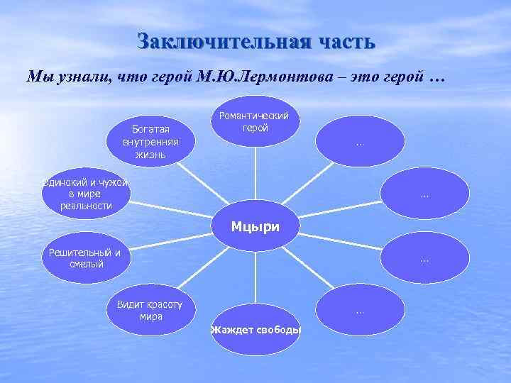      Заключительная часть Мы узнали, что герой М. Ю. Лермонтова
