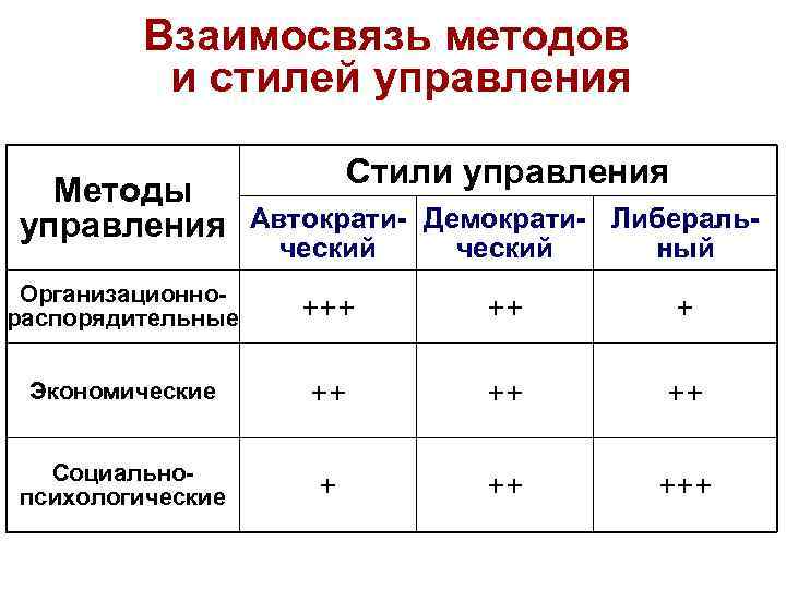    Взаимосвязь методов  и стилей управления     