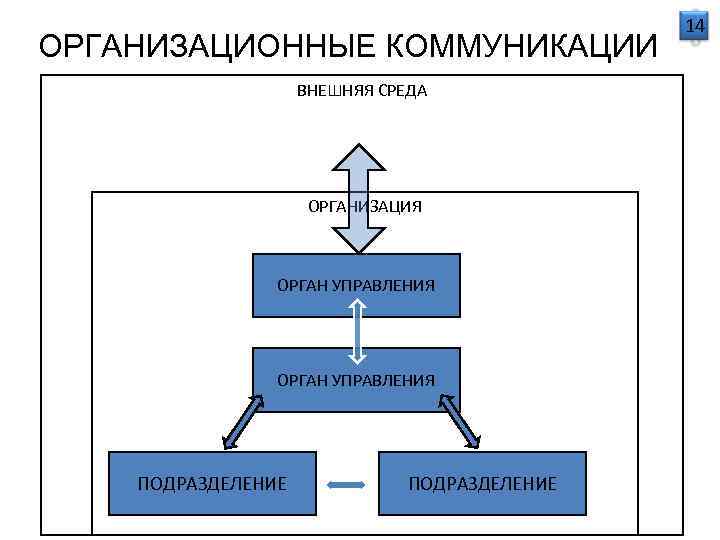     14 ОРГАНИЗАЦИОННЫЕ КОММУНИКАЦИИ     ВНЕШНЯЯ СРЕДА 