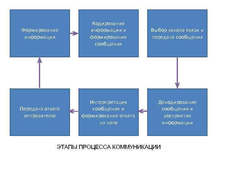      Кодирование Формирование   информации и  Выбор канала