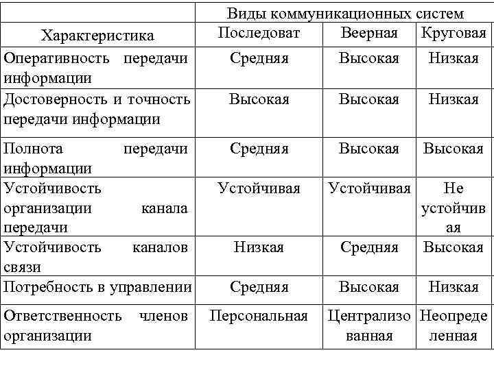      Виды коммуникационных систем Характеристика   Последоват  Веерная