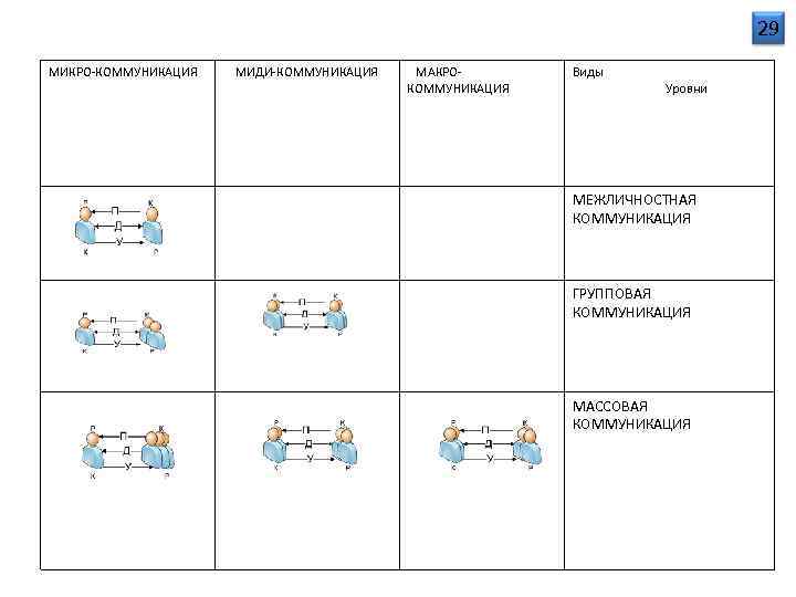        29 МИКРО-КОММУНИКАЦИЯ  МИДИ-КОММУНИКАЦИЯ  МАКРО- 
