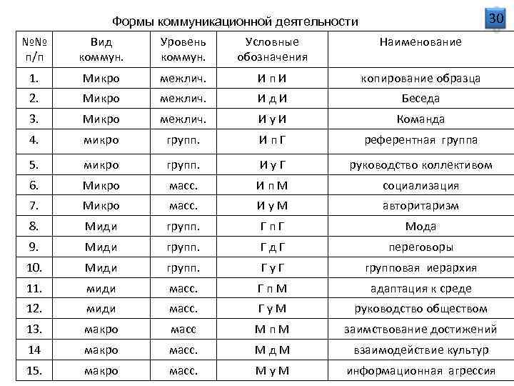   Формы коммуникационной деятельности     30 №№ Вид Уровень Условные