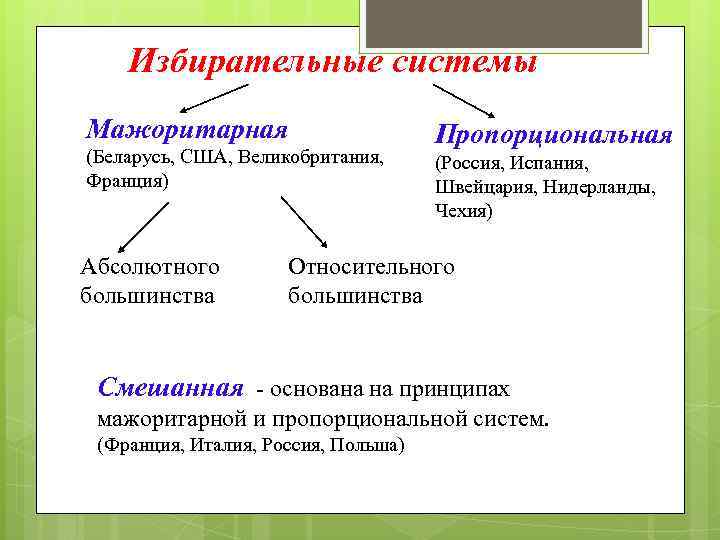   Избирательные системы Мажоритарная     Пропорциональная (Беларусь, США, Великобритания, 