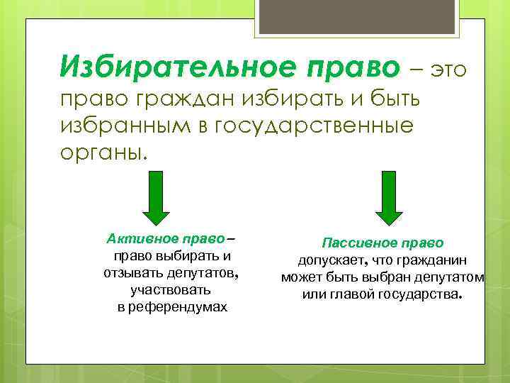 Избирательное право – это право граждан избирать и быть избранным в государственные органы. 