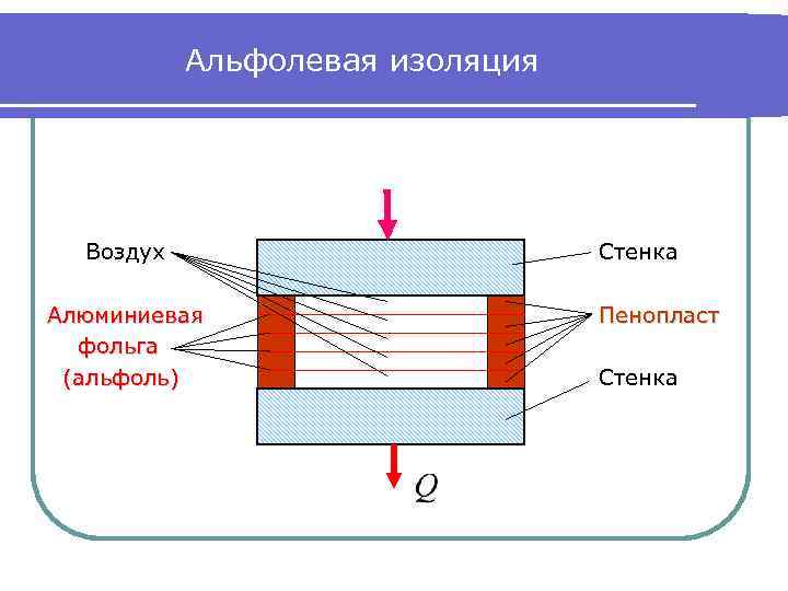   Альфолевая изоляция  Воздух     Стенка Алюминиевая  