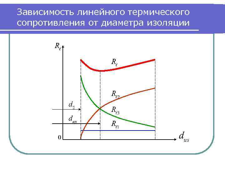 Зависимость линейного термического сопротивления от диаметра изоляции 