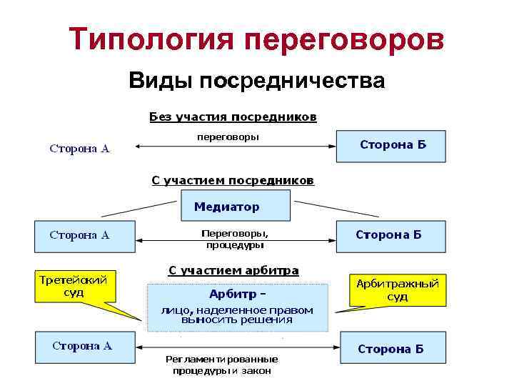 Типология переговоров  Виды посредничества 