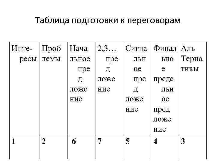   Таблица подготовки к переговорам Инте- Проб  Нача 2, 3… Сигна Финал