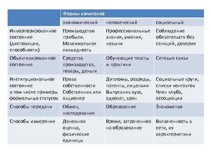     Формы капиталов    экономический человеческий   социальный