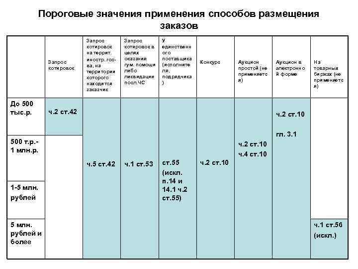    Пороговые значения применения способов размещения      заказов