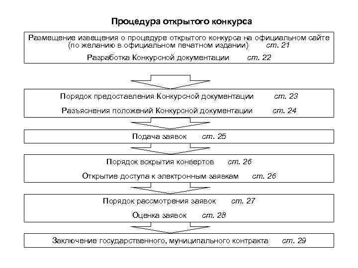     Процедура открытого конкурса Размещение извещения о процедуре открытого конкурса на