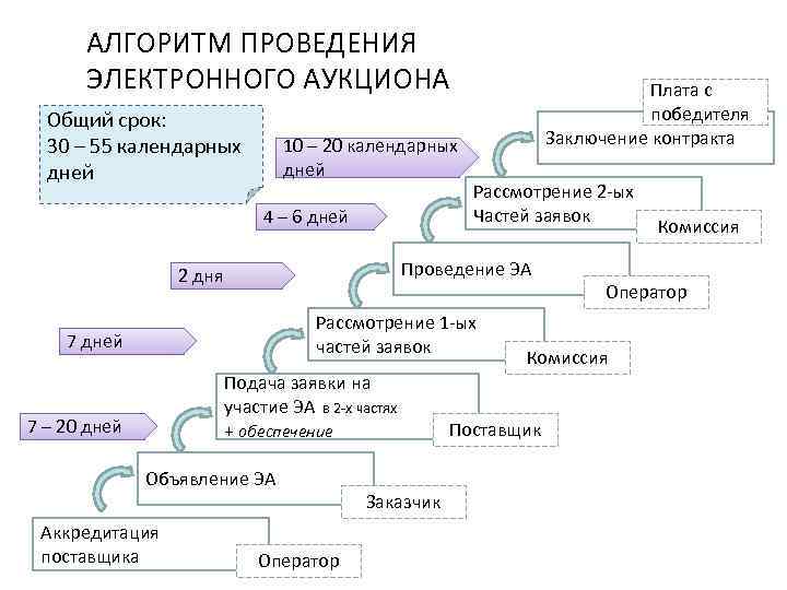  АЛГОРИТМ ПРОВЕДЕНИЯ  ЭЛЕКТРОННОГО АУКЦИОНА     Плата с  Общий
