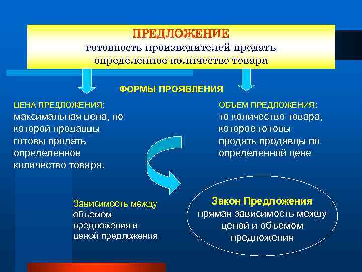 ПРЕДЛОЖЕНИЕ готовность производителей продать ПРЕДЛОЖЕНИЕ готовность производителей продать