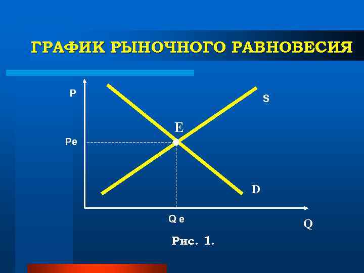ГРАФИК РЫНОЧНОГО РАВНОВЕСИЯ P S Е Pе ГРАФИК РЫНОЧНОГО РАВНОВЕСИЯ P S Е Pе