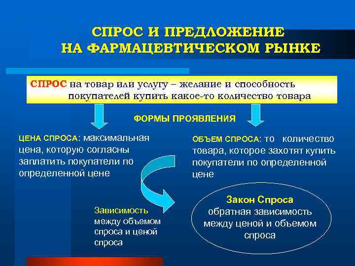 СПРОС И ПРЕДЛОЖЕНИЕ НА ФАРМАЦЕВТИЧЕСКОМ РЫНКЕ СПРОС на товар СПРОС И ПРЕДЛОЖЕНИЕ НА ФАРМАЦЕВТИЧЕСКОМ РЫНКЕ СПРОС на товар